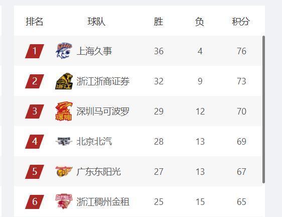 开云-11支球队确定进入季后赛，龙狮和北控争最后1个名额，新疆队可惜